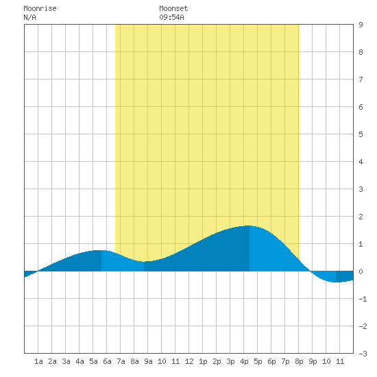 Pirates Cove tide chart for Thursday, May 19, 2022