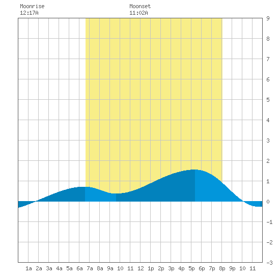 Pirates Cove tide chart for Friday, May 20, 2022