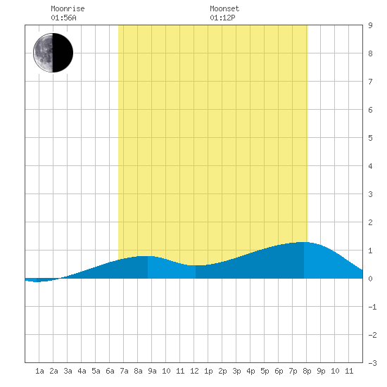 Pirates Cove tide chart for Sunday, May 22, 2022