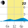 Pirates Cove tide chart for Sunday, May 22, 2022