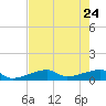 Pirates Cove tide chart for Tuesday, May 24, 2022