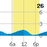 Pirates Cove tide chart for Thursday, May 26, 2022