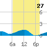 Pirates Cove tide chart for Friday, May 27, 2022