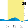 Pirates Cove tide chart for Saturday, May 28, 2022