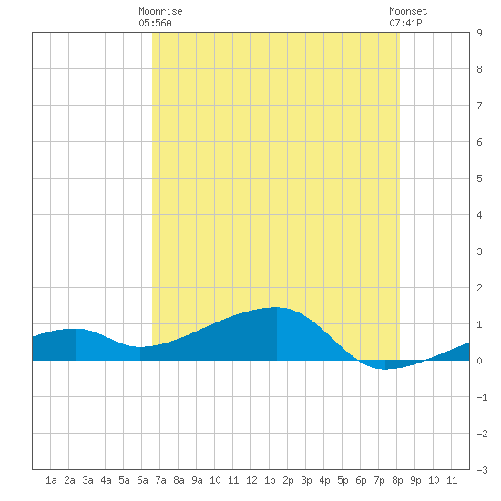 Pirates Cove tide chart for Sunday, May 29, 2022