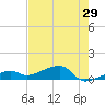 Pirates Cove tide chart for Sunday, May 29, 2022