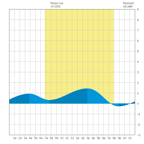 Pirates Cove tide chart for Monday, May 2, 2022