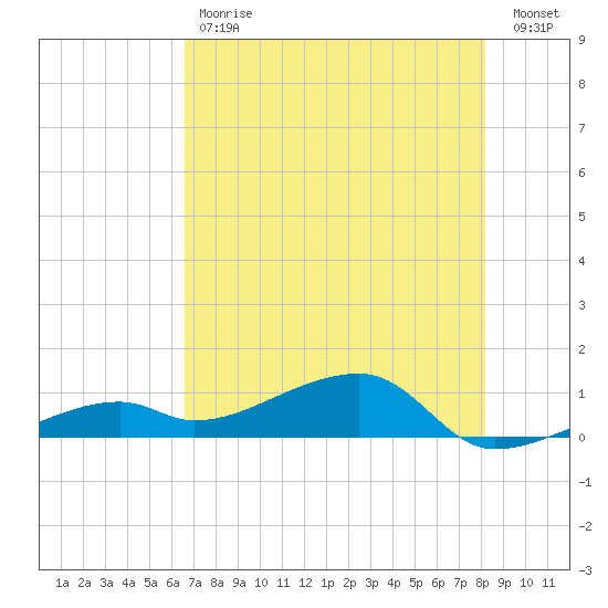 Pirates Cove tide chart for Tuesday, May 31, 2022