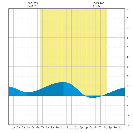 Pirates Cove tide chart for Saturday, June 11, 2022