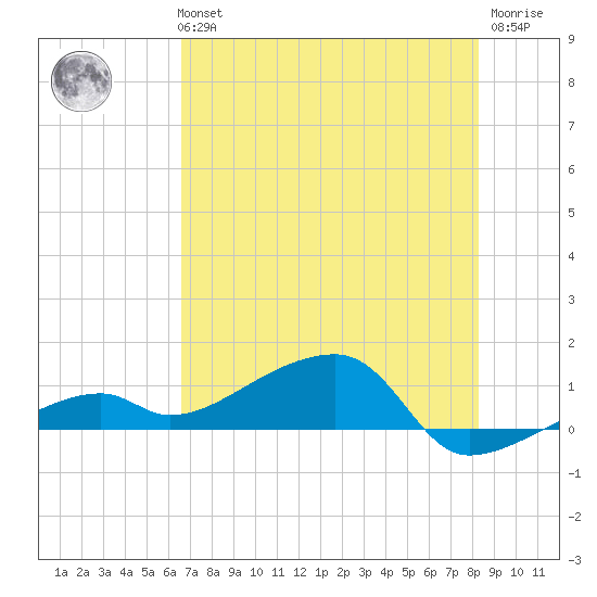 Pirates Cove tide chart for Tuesday, June 14, 2022