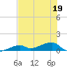 Pirates Cove tide chart for Sunday, June 19, 2022