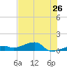 Pirates Cove tide chart for Sunday, June 26, 2022