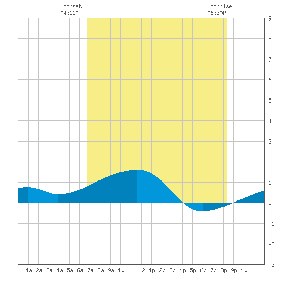 Pirates Cove tide chart for Monday, July 11, 2022