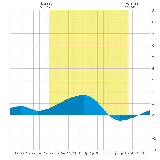 Pirates Cove tide chart for Tuesday, July 12, 2022