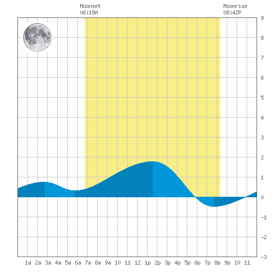 Pirates Cove tide chart for Wednesday, July 13, 2022