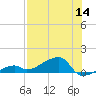 Pirates Cove tide chart for Thursday, July 14, 2022