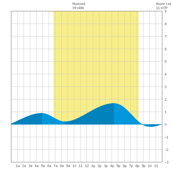 Pirates Cove tide chart for Saturday, July 16, 2022