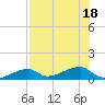 Pirates Cove tide chart for Monday, July 18, 2022