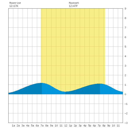 Pirates Cove tide chart for Tuesday, July 19, 2022