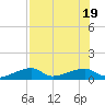 Pirates Cove tide chart for Tuesday, July 19, 2022