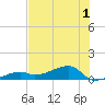 Pirates Cove tide chart for Friday, July 1, 2022