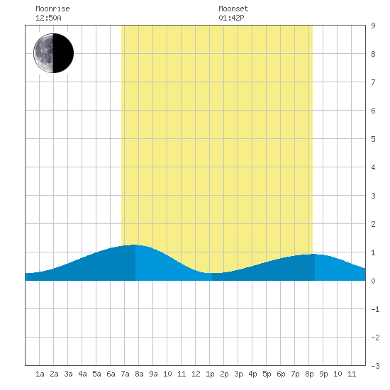 Pirates Cove tide chart for Wednesday, July 20, 2022