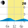 Pirates Cove tide chart for Wednesday, July 20, 2022