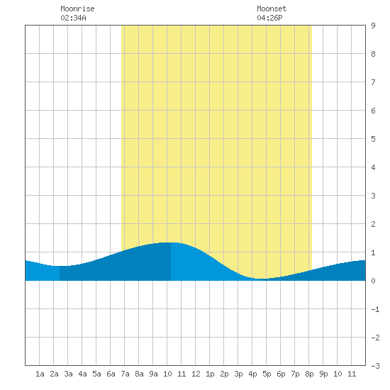 Pirates Cove tide chart for Saturday, July 23, 2022
