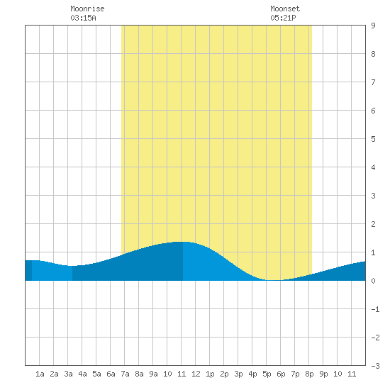 Pirates Cove tide chart for Sunday, July 24, 2022