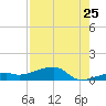 Pirates Cove tide chart for Monday, July 25, 2022