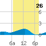 Pirates Cove tide chart for Tuesday, July 26, 2022