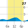 Pirates Cove tide chart for Wednesday, July 27, 2022