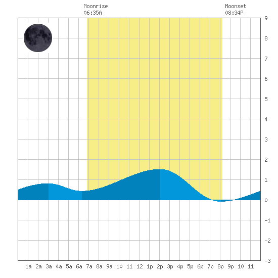 Pirates Cove tide chart for Thursday, July 28, 2022