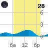 Pirates Cove tide chart for Thursday, July 28, 2022