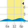 Pirates Cove tide chart for Monday, July 4, 2022