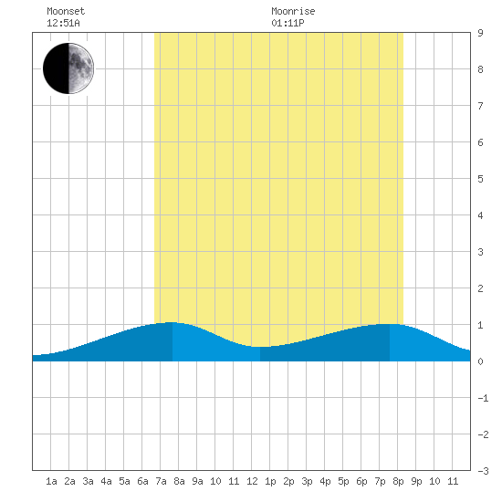 Pirates Cove tide chart for Wednesday, July 6, 2022