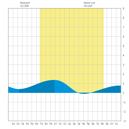 Pirates Cove tide chart for Saturday, July 9, 2022