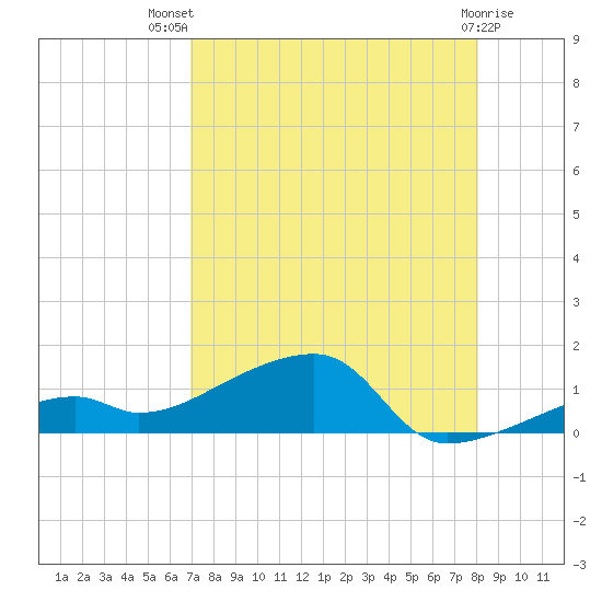 Pirates Cove tide chart for Wednesday, August 10, 2022