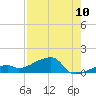 Pirates Cove tide chart for Wednesday, August 10, 2022