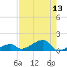 Pirates Cove tide chart for Saturday, August 13, 2022