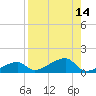 Pirates Cove tide chart for Sunday, August 14, 2022