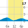 Pirates Cove tide chart for Wednesday, August 17, 2022