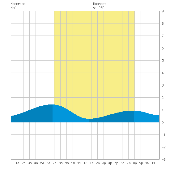 Pirates Cove tide chart for Thursday, August 18, 2022