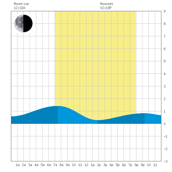 Pirates Cove tide chart for Friday, August 19, 2022