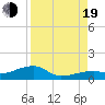 Pirates Cove tide chart for Friday, August 19, 2022