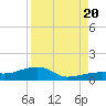 Pirates Cove tide chart for Saturday, August 20, 2022