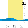 Pirates Cove tide chart for Sunday, August 21, 2022