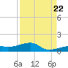 Pirates Cove tide chart for Monday, August 22, 2022