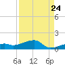 Pirates Cove tide chart for Wednesday, August 24, 2022