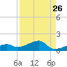 Pirates Cove tide chart for Friday, August 26, 2022